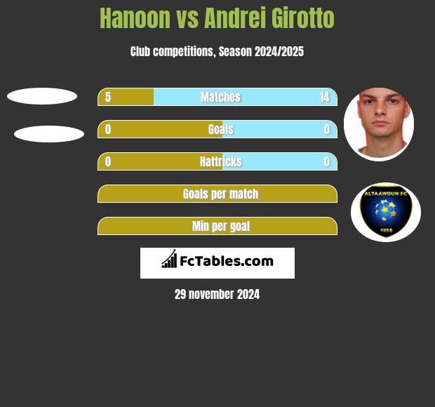 Hanoon vs Andrei Girotto h2h player stats