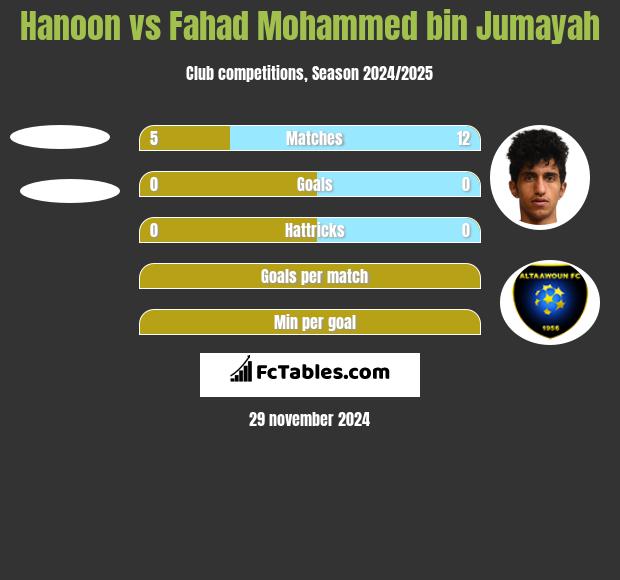 Hanoon vs Fahad Mohammed bin Jumayah h2h player stats