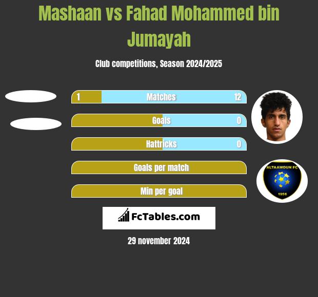 Mashaan vs Fahad Mohammed bin Jumayah h2h player stats