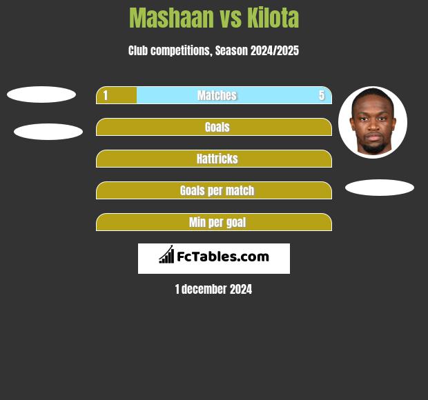 Mashaan vs Kilota h2h player stats