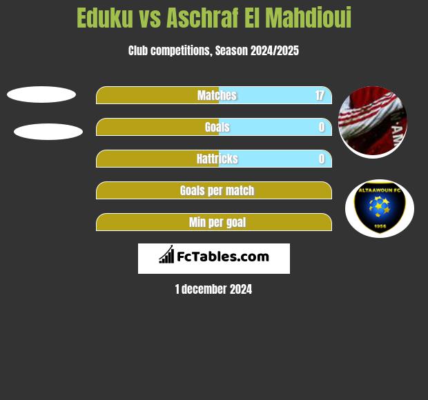 Eduku vs Aschraf El Mahdioui h2h player stats