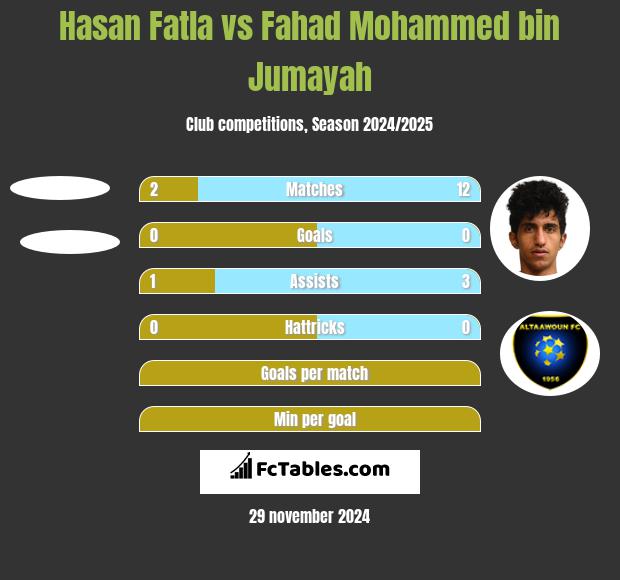 Hasan Fatla vs Fahad Mohammed bin Jumayah h2h player stats