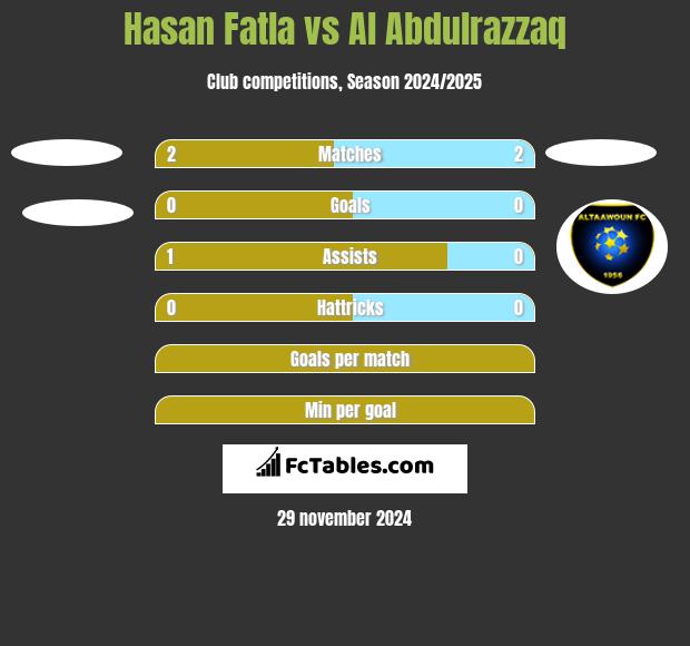 Hasan Fatla vs Al Abdulrazzaq h2h player stats