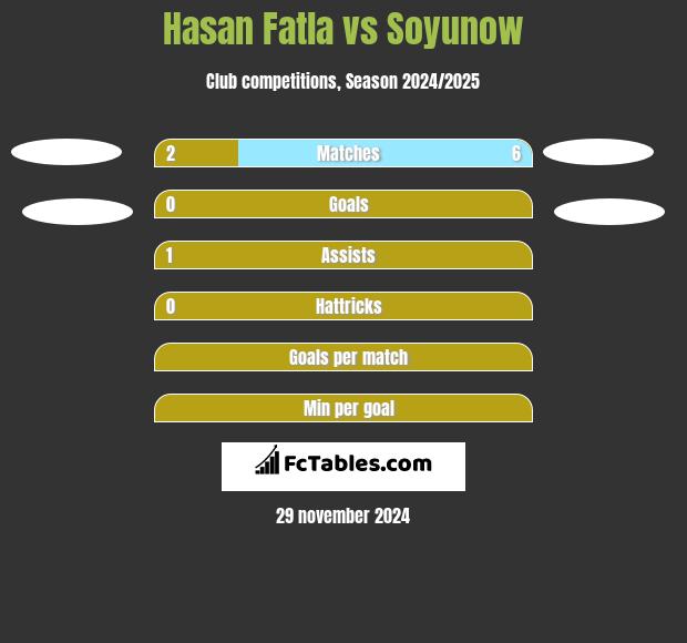 Hasan Fatla vs Soyunow h2h player stats