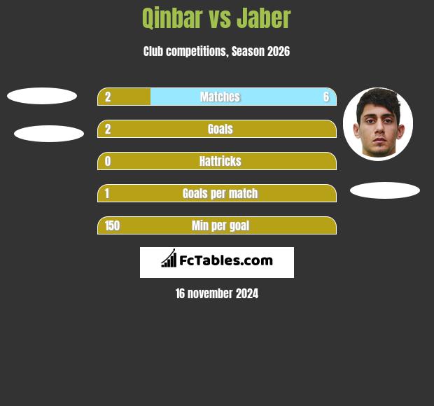 Qinbar vs Jaber h2h player stats