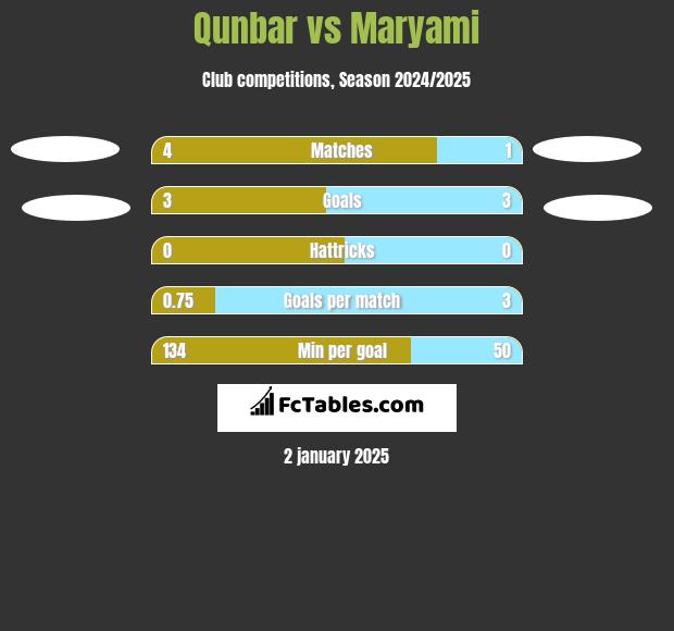 Qunbar vs Maryami h2h player stats