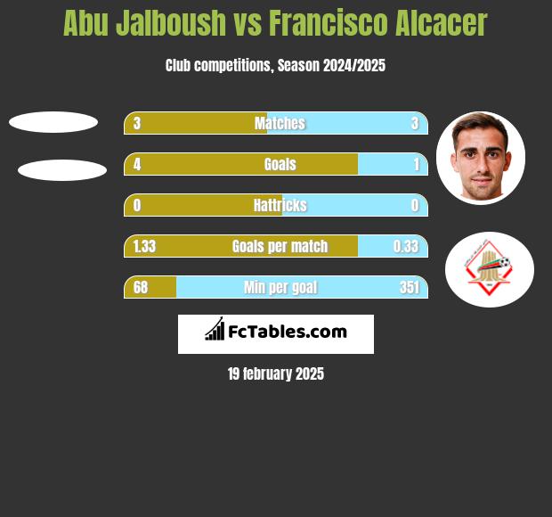 Abu Jalboush vs Francisco Alcacer h2h player stats