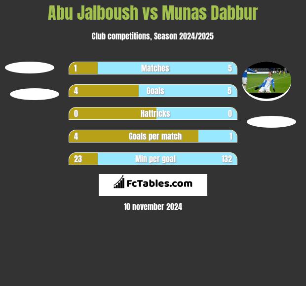 Abu Jalboush vs Munas Dabbur h2h player stats