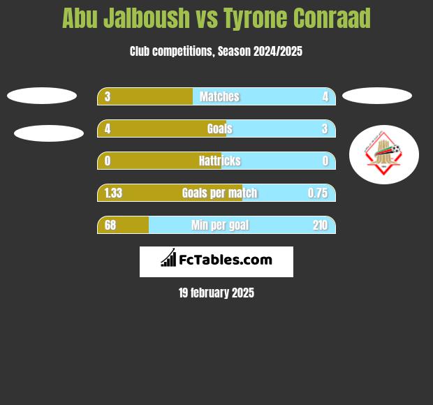 Abu Jalboush vs Tyrone Conraad h2h player stats