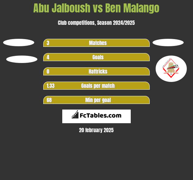 Abu Jalboush vs Ben Malango h2h player stats