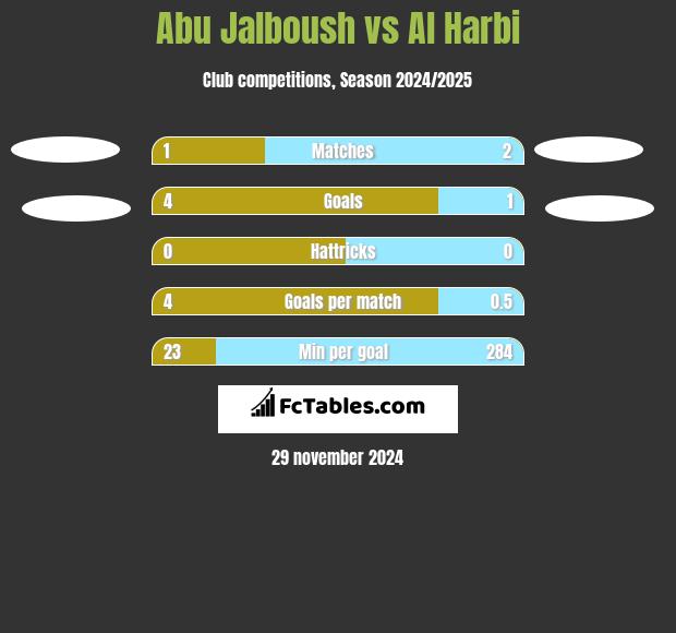 Abu Jalboush vs Al Harbi h2h player stats