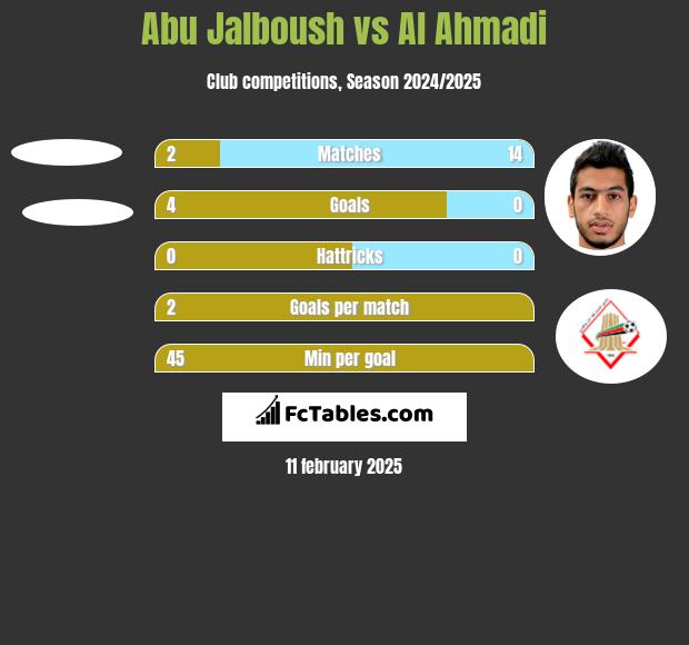 Abu Jalboush vs Al Ahmadi h2h player stats