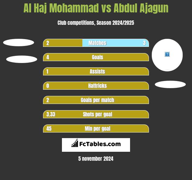 Al Haj Mohammad vs Abdul Ajagun h2h player stats