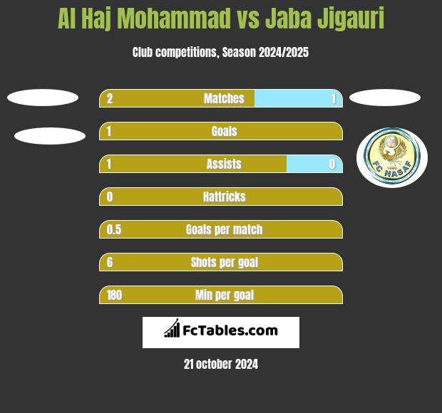 Al Haj Mohammad vs Jaba Jigauri h2h player stats