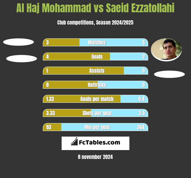 Al Haj Mohammad vs Saeid Ezzatollahi h2h player stats