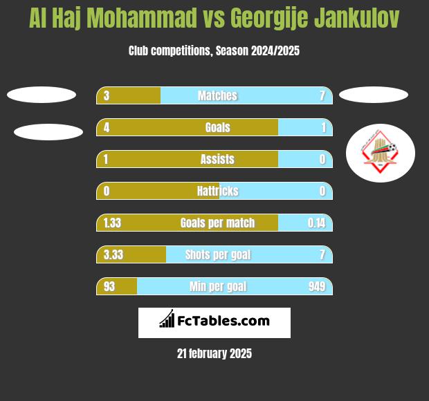 Al Haj Mohammad vs Georgije Jankulov h2h player stats