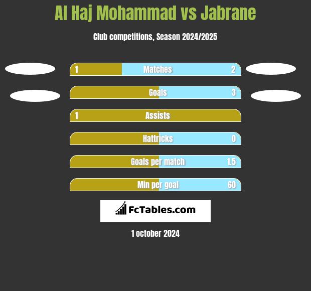 Al Haj Mohammad vs Jabrane h2h player stats