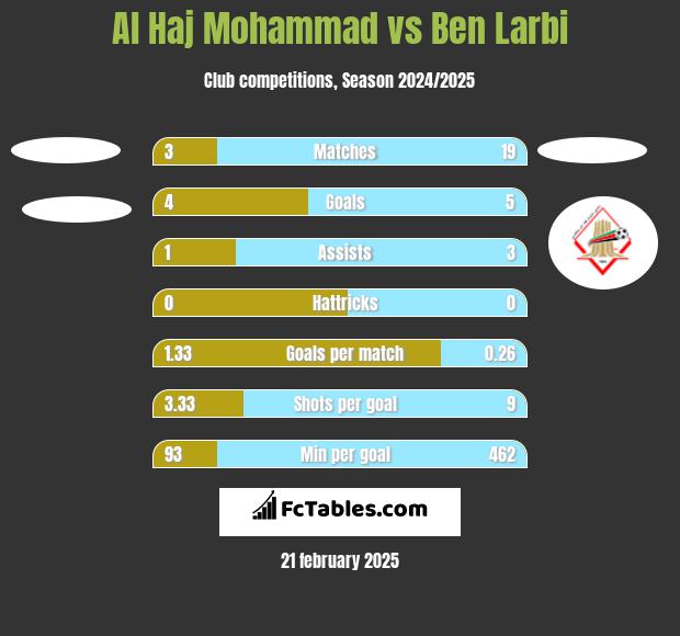 Al Haj Mohammad vs Ben Larbi h2h player stats