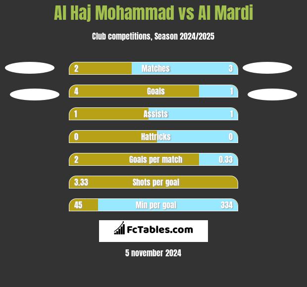 Al Haj Mohammad vs Al Mardi h2h player stats