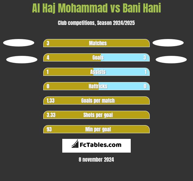 Al Haj Mohammad vs Bani Hani h2h player stats