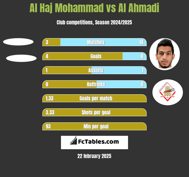 Al Haj Mohammad vs Al Ahmadi h2h player stats