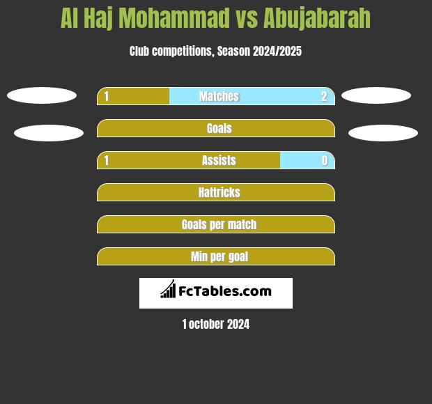 Al Haj Mohammad vs Abujabarah h2h player stats