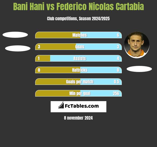 Bani Hani vs Federico Nicolas Cartabia h2h player stats