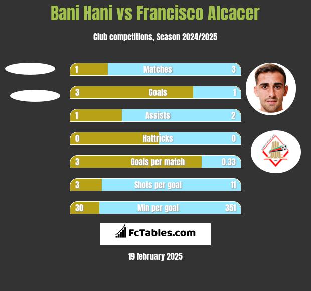 Bani Hani vs Francisco Alcacer h2h player stats