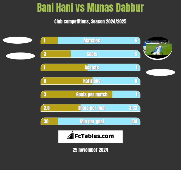 Bani Hani vs Munas Dabbur h2h player stats