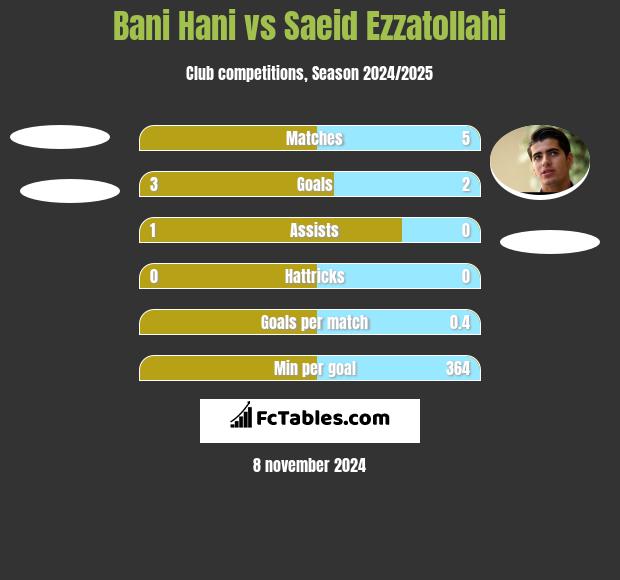 Bani Hani vs Saeid Ezzatollahi h2h player stats