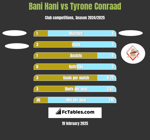 Bani Hani vs Tyrone Conraad h2h player stats