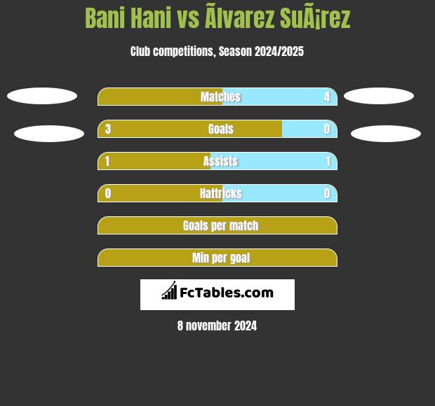 Bani Hani vs Ãlvarez SuÃ¡rez h2h player stats