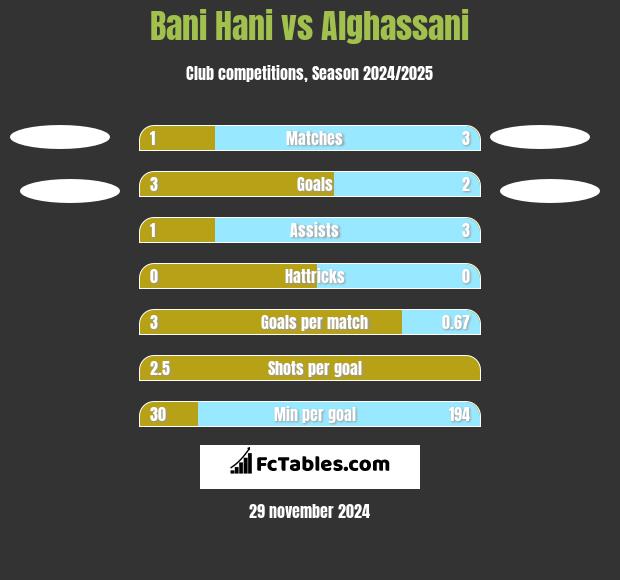 Bani Hani vs Alghassani h2h player stats