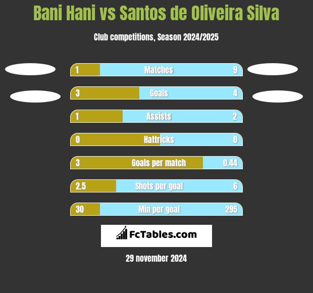 Bani Hani vs Santos de Oliveira Silva h2h player stats