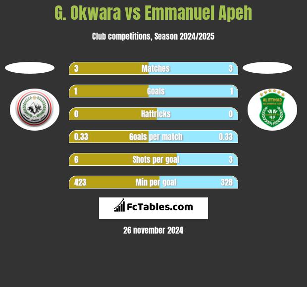 G. Okwara vs Emmanuel Apeh h2h player stats