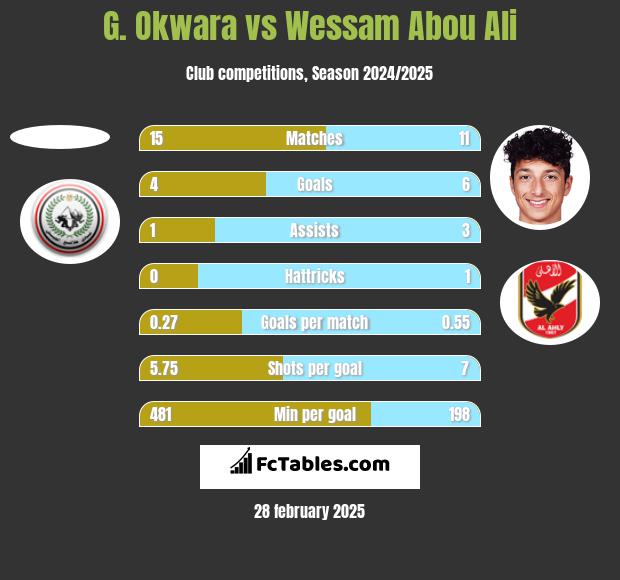 G. Okwara vs Wessam Abou Ali h2h player stats