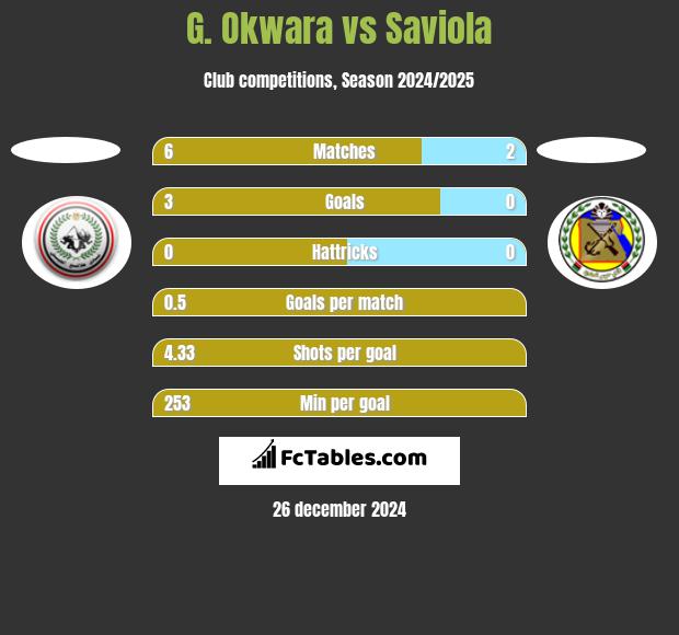 G. Okwara vs Saviola h2h player stats