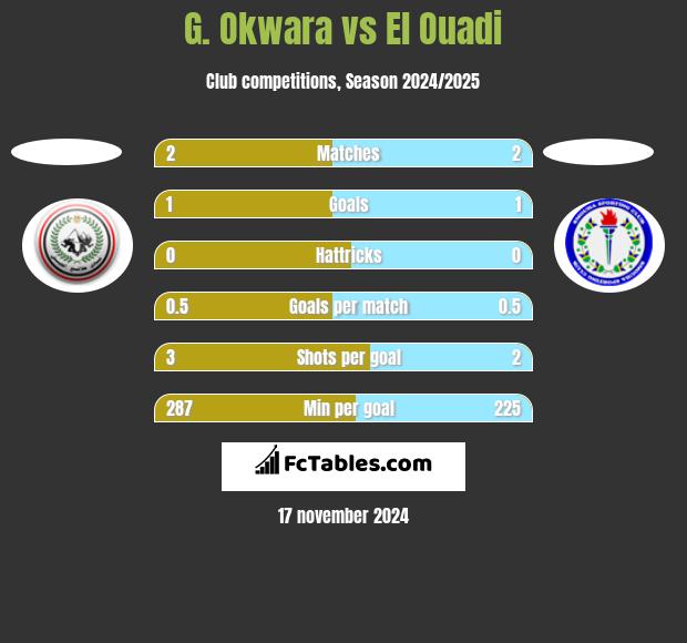 G. Okwara vs El Ouadi h2h player stats