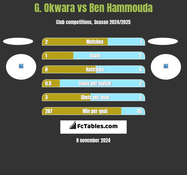 G. Okwara vs Ben Hammouda h2h player stats