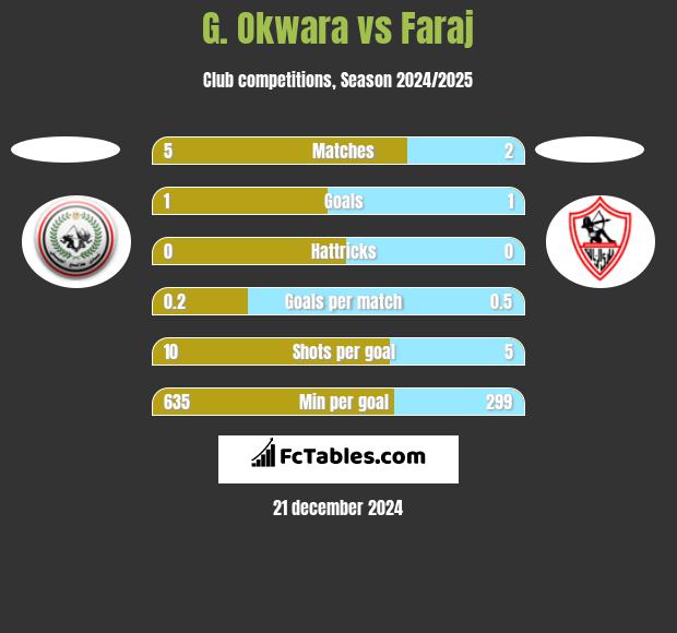 G. Okwara vs Faraj h2h player stats