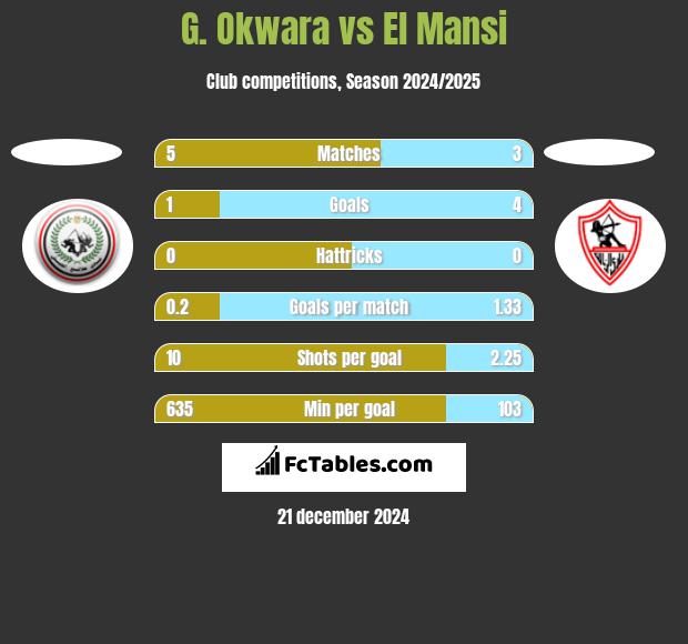 G. Okwara vs El Mansi h2h player stats