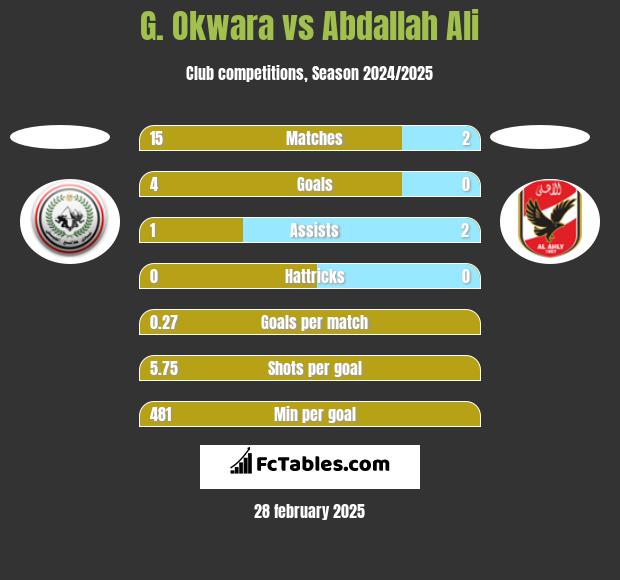 G. Okwara vs Abdallah Ali h2h player stats