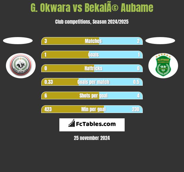 G. Okwara vs BekalÃ© Aubame h2h player stats