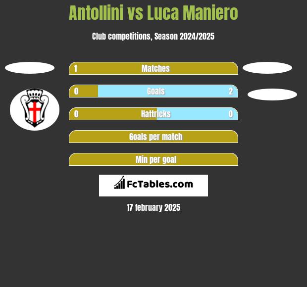 Antollini vs Luca Maniero h2h player stats