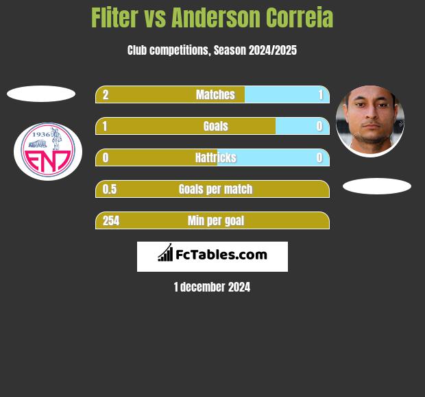 Fliter vs Anderson Correia h2h player stats