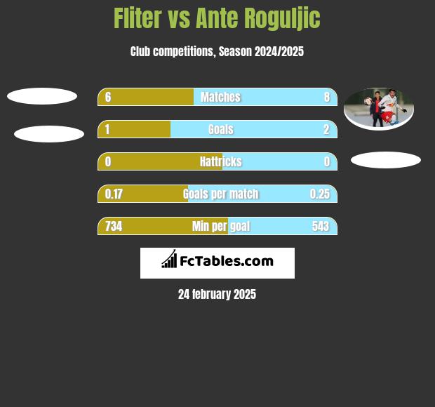 Fliter vs Ante Roguljic h2h player stats