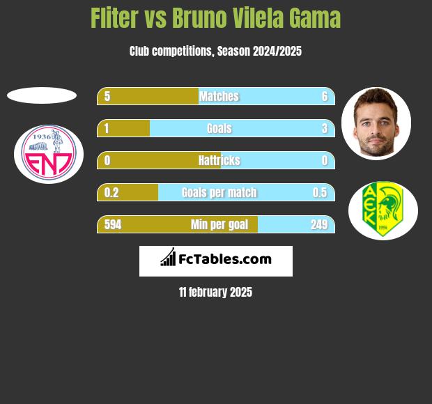 Fliter vs Bruno Vilela Gama h2h player stats