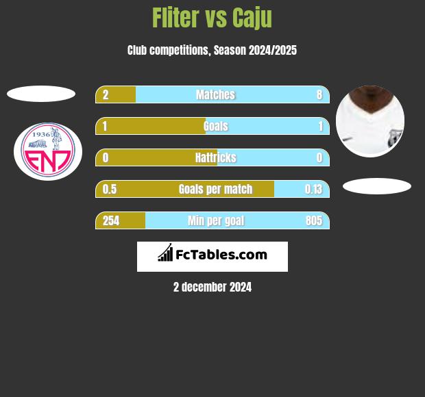 Fliter vs Caju h2h player stats