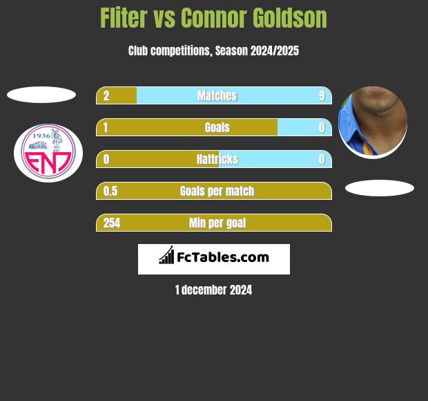 Fliter vs Connor Goldson h2h player stats