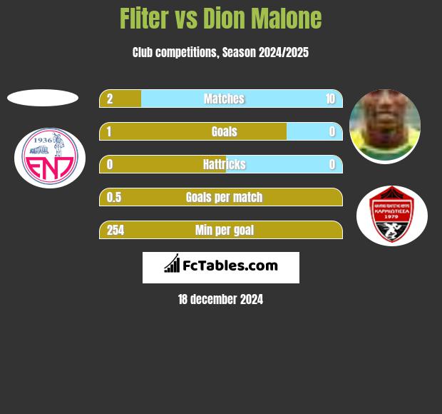 Fliter vs Dion Malone h2h player stats